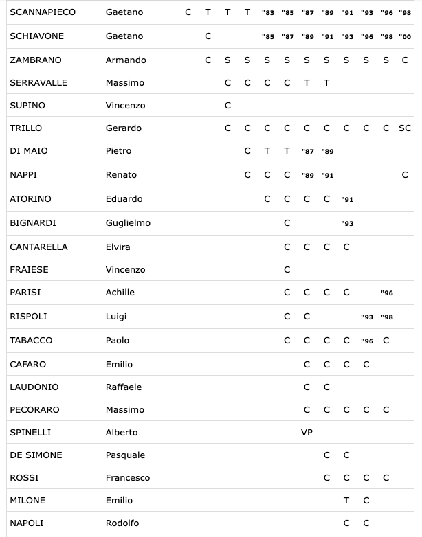 Legenda consiglieri ordine